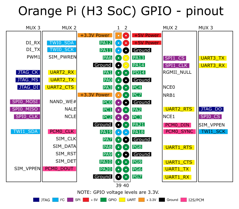 Control GPIO pins of Orange Pi boards - Uthings